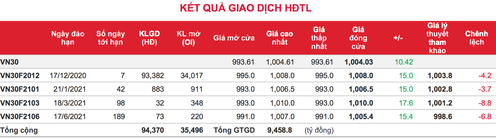 Phái sinh: Các hợp đồng tương lai đồng thuận tăng mạnh