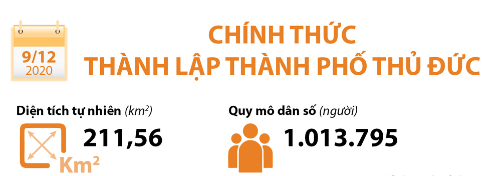 Infographics: Chính thức thành lập thành phố Thủ Đức