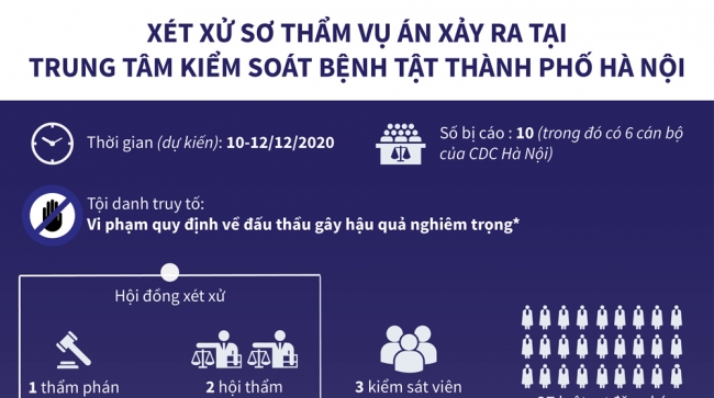 Infographics: Xét xử sơ thẩm vụ án xảy ra tại CDC Hà Nội