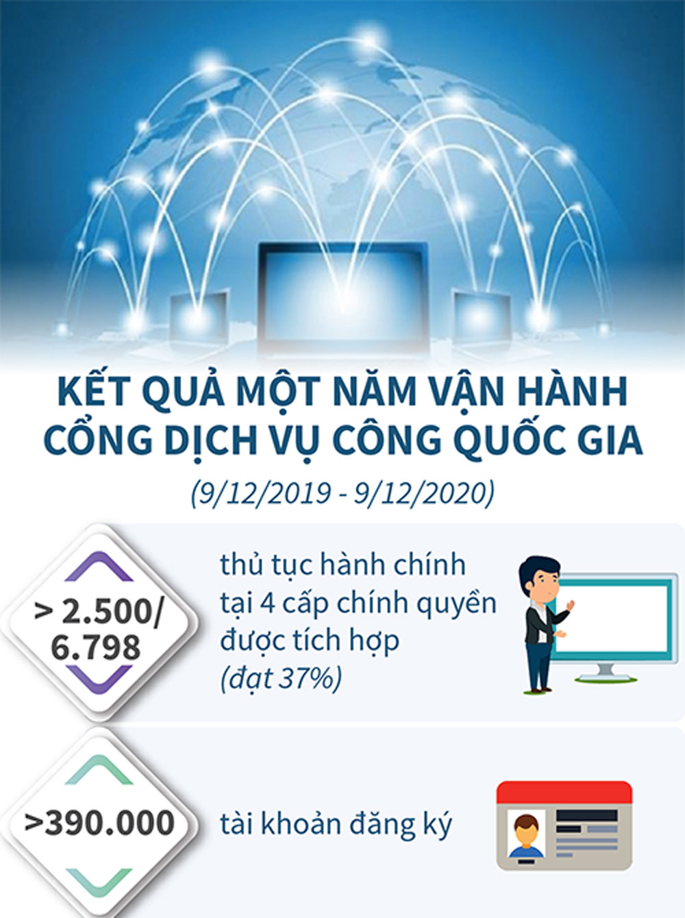 Cổng Dịch vụ công quốc gia