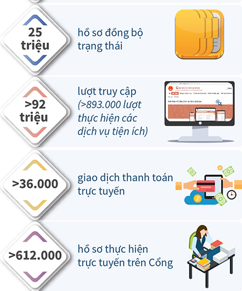 Cổng Dịch vụ công quốc gia