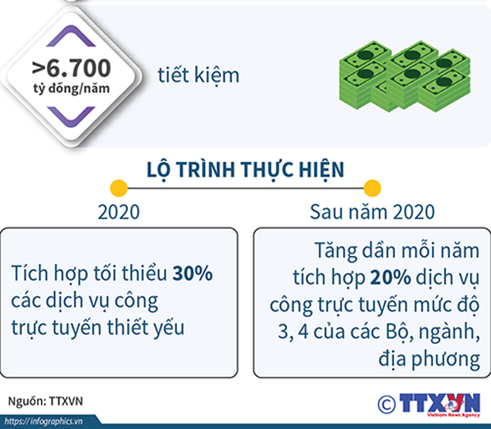 Cổng Dịch vụ công quốc gia