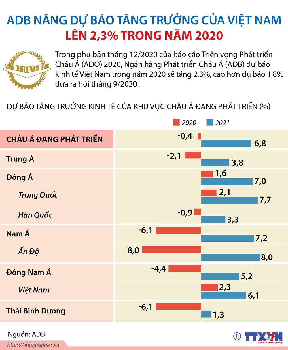 Infographics: ADB nâng dự báo tăng trưởng của Việt Nam lên 2,3% trong năm 2020