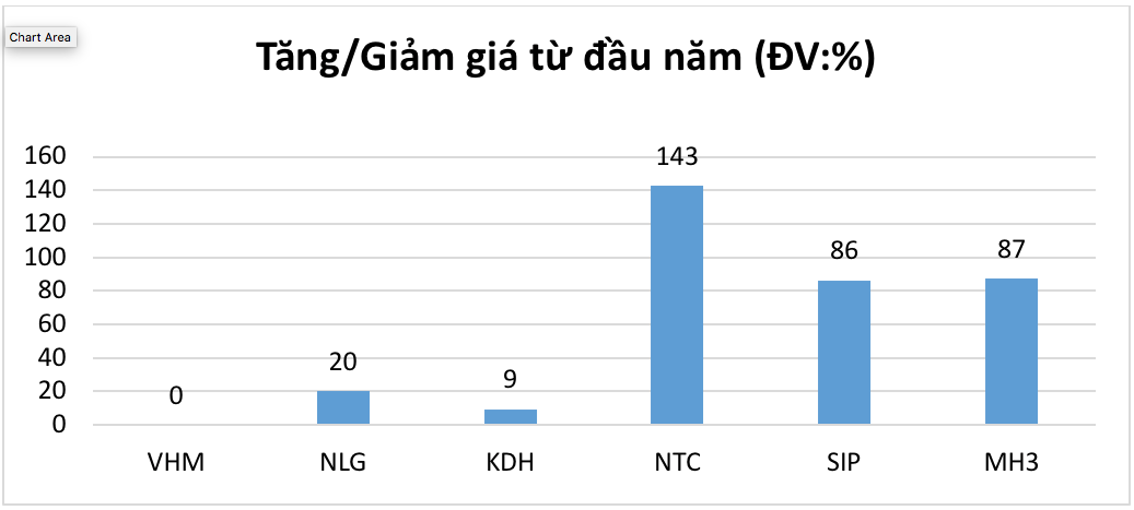 cổ phiếu bất động sản