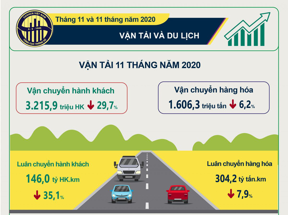 Infographic: Vận tải và du lịch tháng 11 và 11 tháng năm 2020