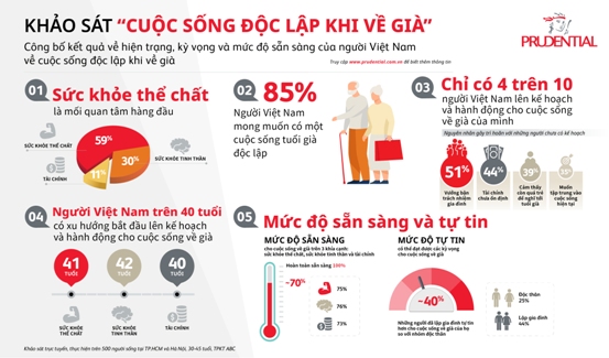 Chỉ 4/10 người Việt lên kế hoạch cho cuộc sống về già