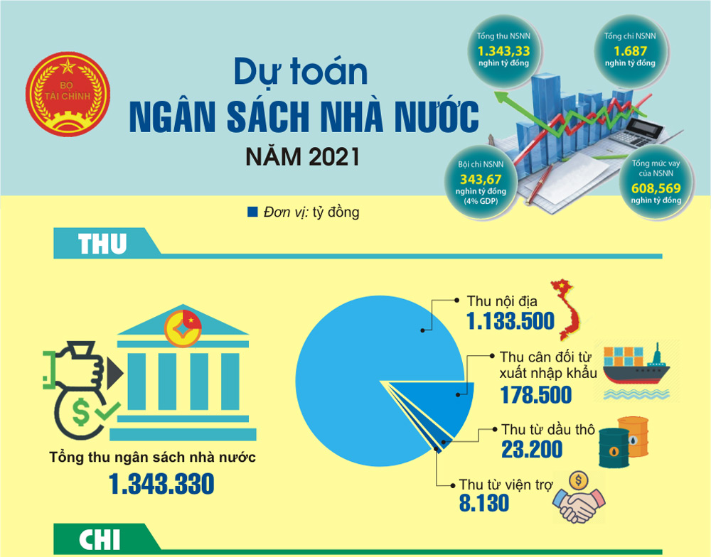 Infographics: Dự toán ngân sách nhà nước năm 2021