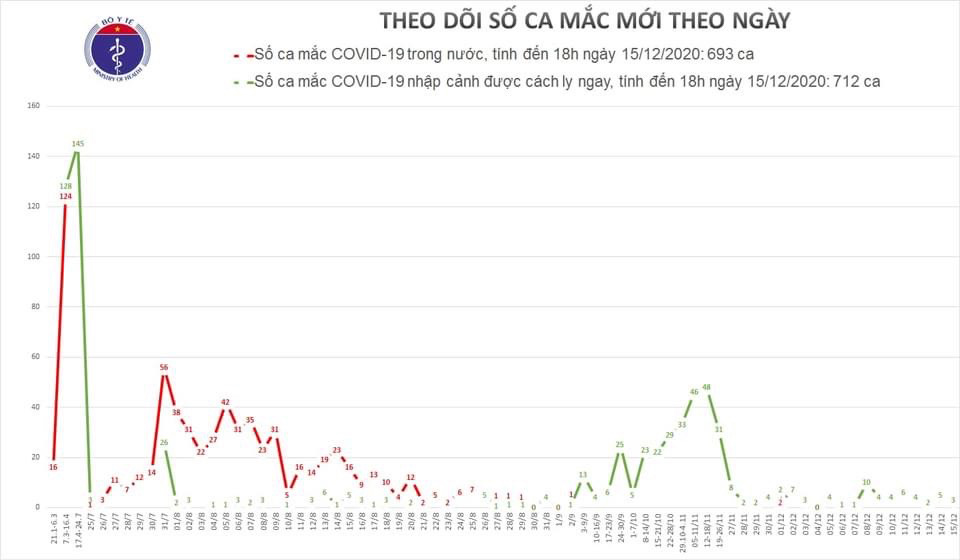 Quảng Nam, Bạc Liêu ghi nhận thêm ca nhập cảnh mắc COVID