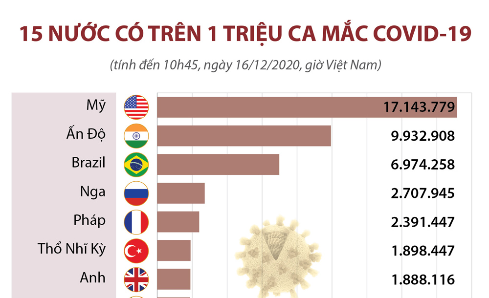 Infographics: 15 nước có trên 1 triệu ca mắc COVID