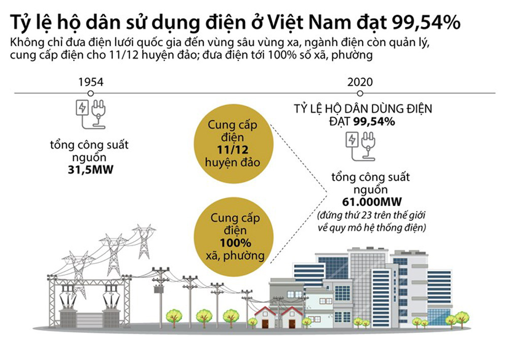 Infographics: Tỷ lệ số hộ dân có điện trong cả nước đạt 99,54%