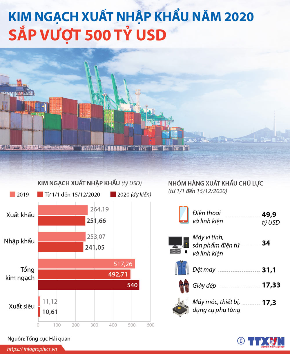 Infographics: Kim ngạch xuất nhập khẩu năm 2020 sắp vượt 500 tỷ USD