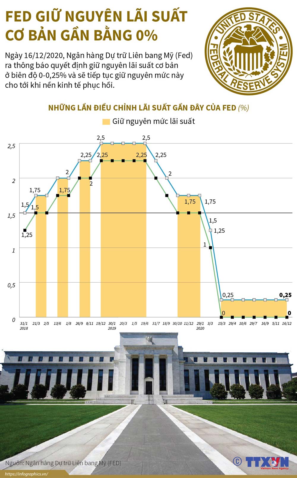 Infgographics: Fed giữ nguyên lãi suất cơ bản gần bằng 0%