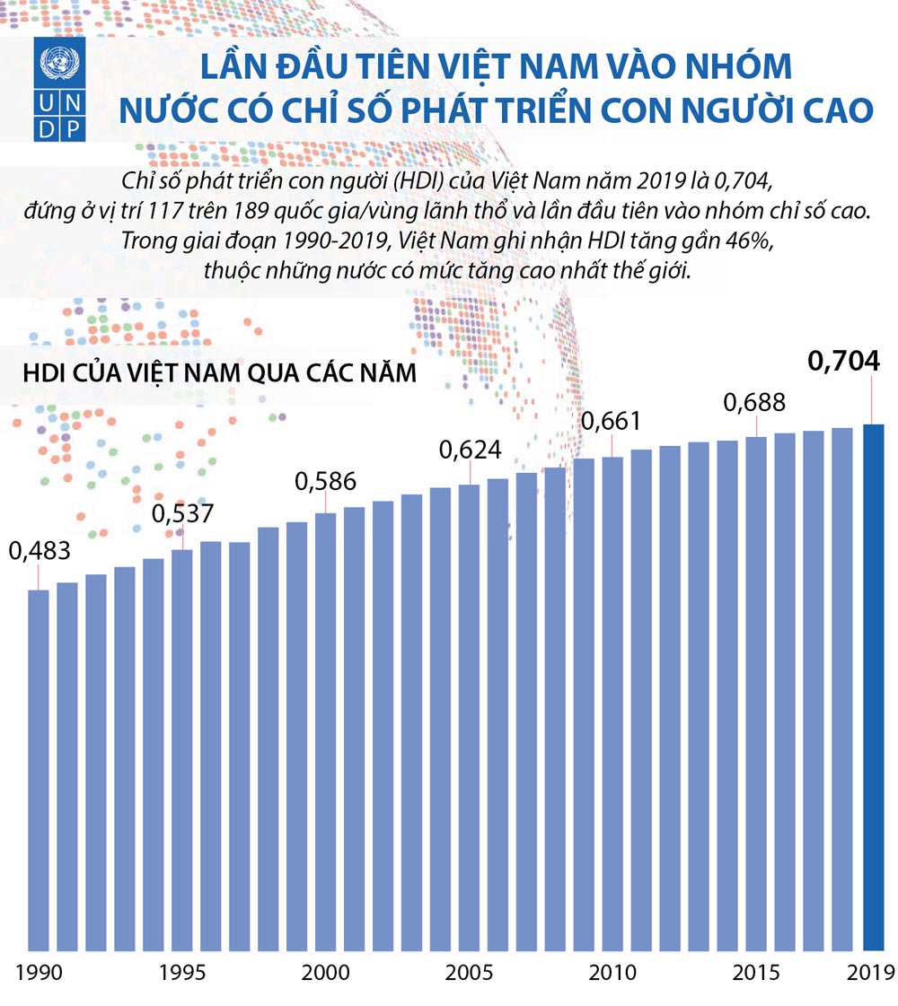 Infographics: Lần đầu tiên Việt Nam vào nhóm nước có Chỉ số phát triển con người cao