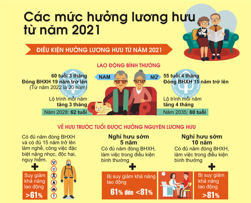 Infographics: Các mức hưởng lương hưu từ năm 2021