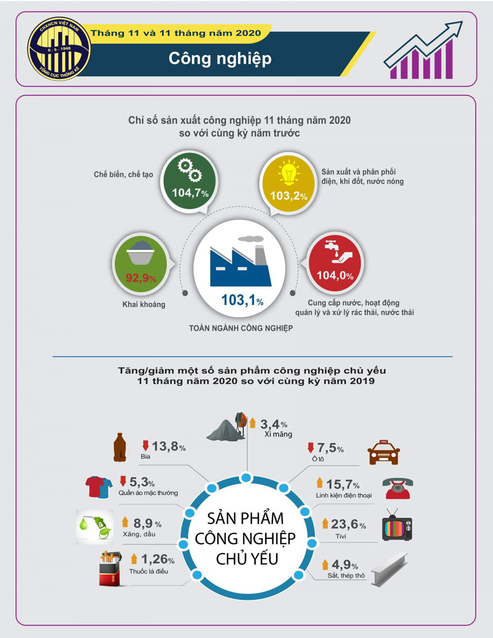 Infographics: Công nghiệp 11 tháng năm 2020