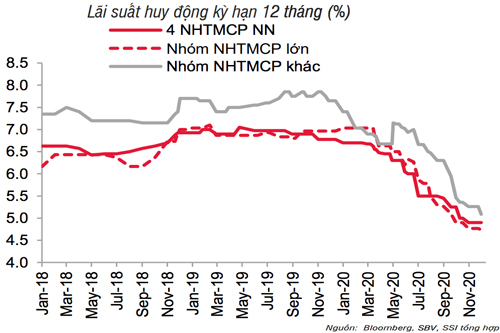 lãi suất đi ngang