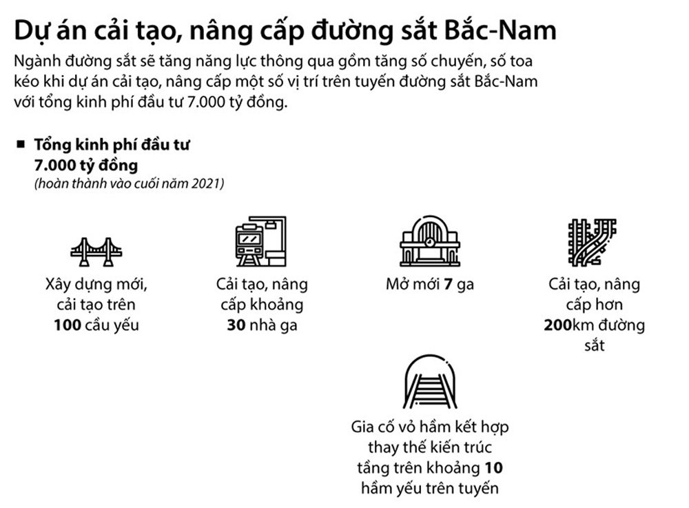 Infographics: Tìm hiểu dự án cải tạo, nâng cấp đường sắt Bắc