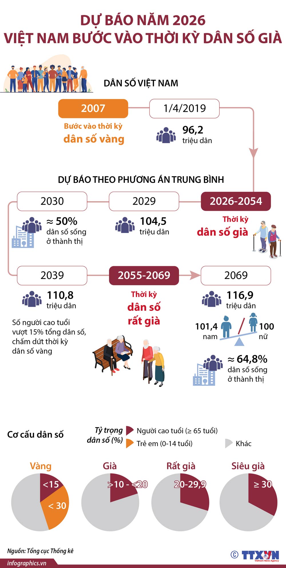 Infographics: Dự báo năm 2026 Việt Nam bước vào thời kỳ dân số già