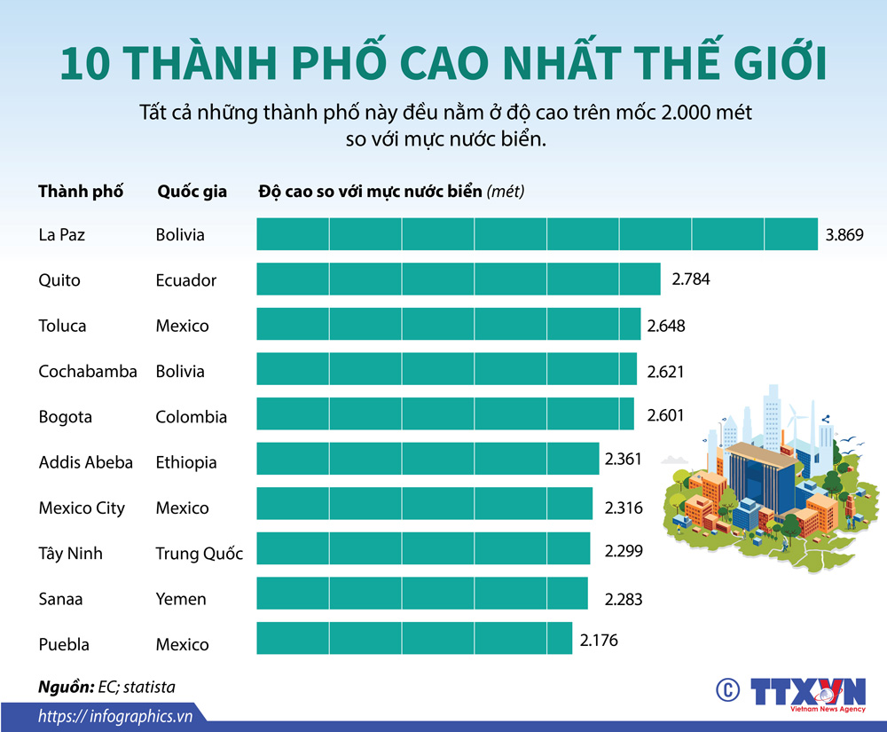 Infographics: 10 thành phố cao nhất thế giới