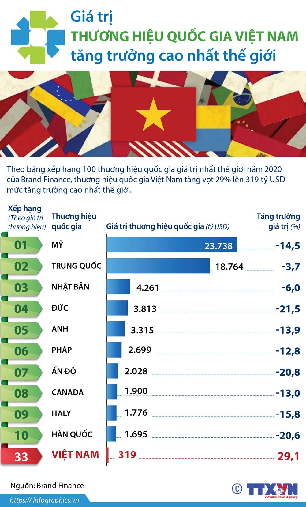 Infographics: Giá trị thương hiệu quốc gia Việt Nam tăng trưởng cao nhất thế giới