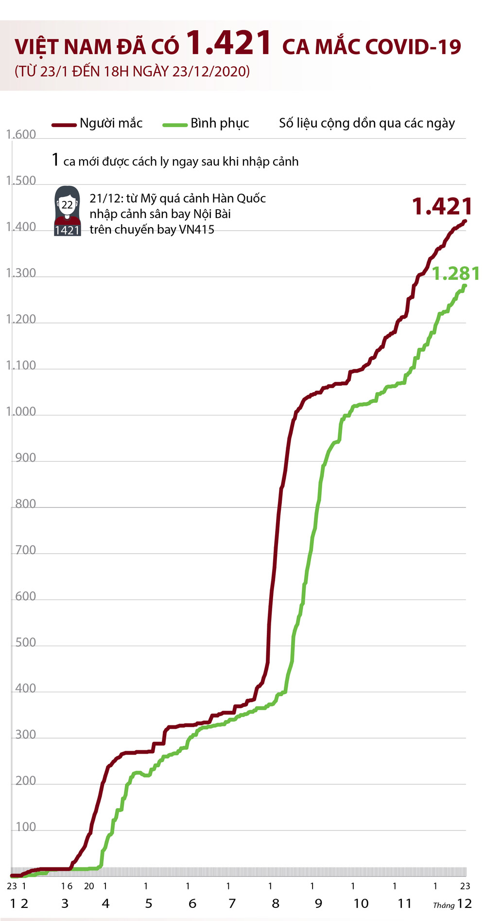 Infographics: Việt Nam đã có 1.421 ca mắc COVID