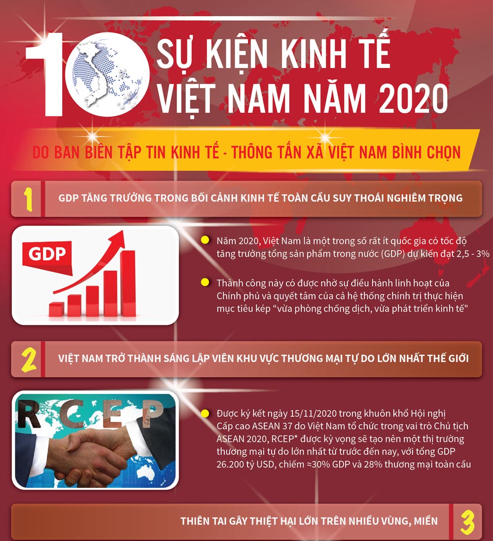 Infographics: 10 sự kiện nổi bật của kinh tế Việt Nam năm 2020