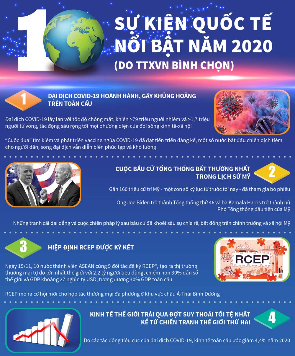 Infographics: 10 sự kiện quốc tế nổi bật năm 2020 do TTXVN bình chọn