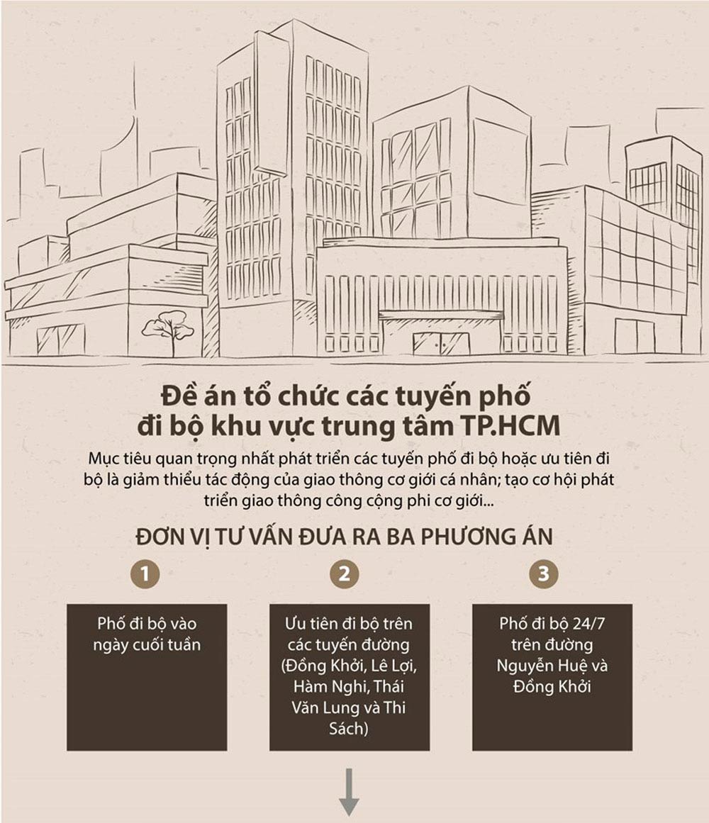 Infographics: TP. Hồ Chí Minh hơn 74 tỷ đồng cho 5 tuyến đi bộ mới