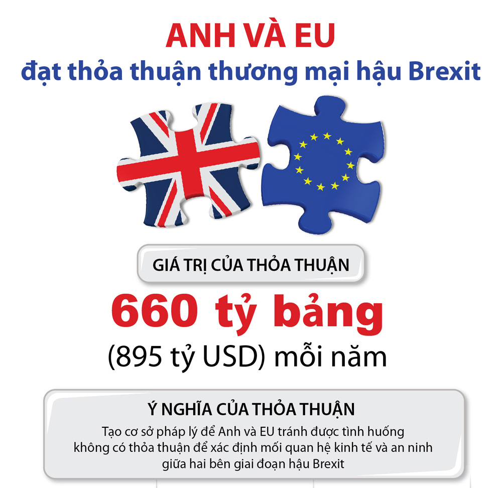 Infographics: Anh và EU đạt thỏa thuận thương mại hậu Brexit