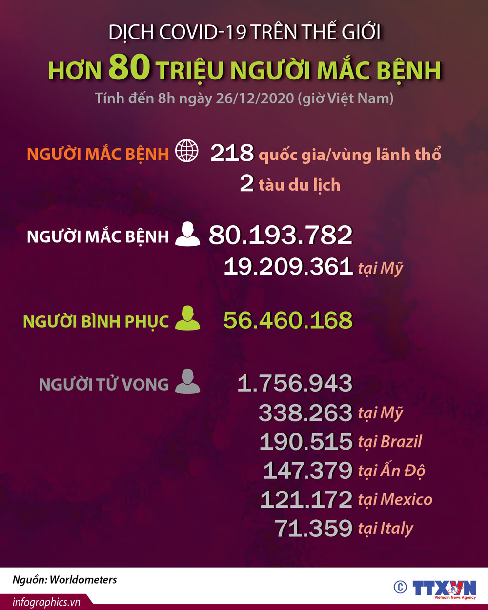 Infographics: Dịch COVID