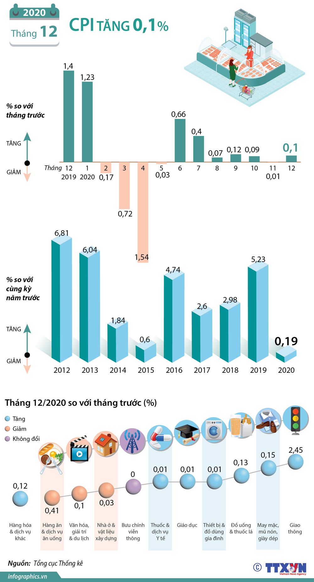 Infographics: CPI tháng 12/2020 tăng 0,1%