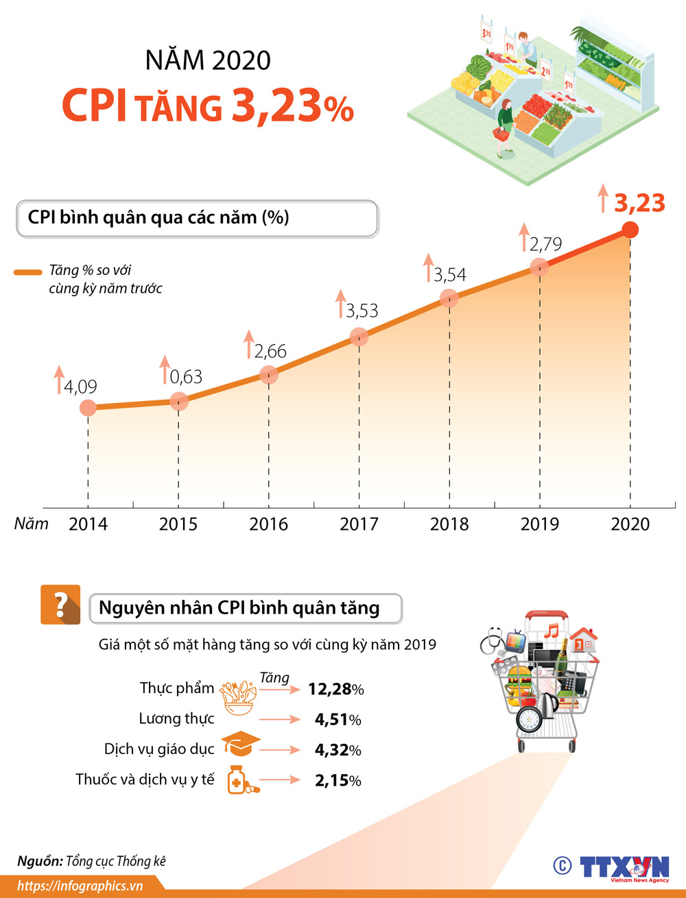 Infographics: CPI bình quân năm 2020 tăng 3,23%