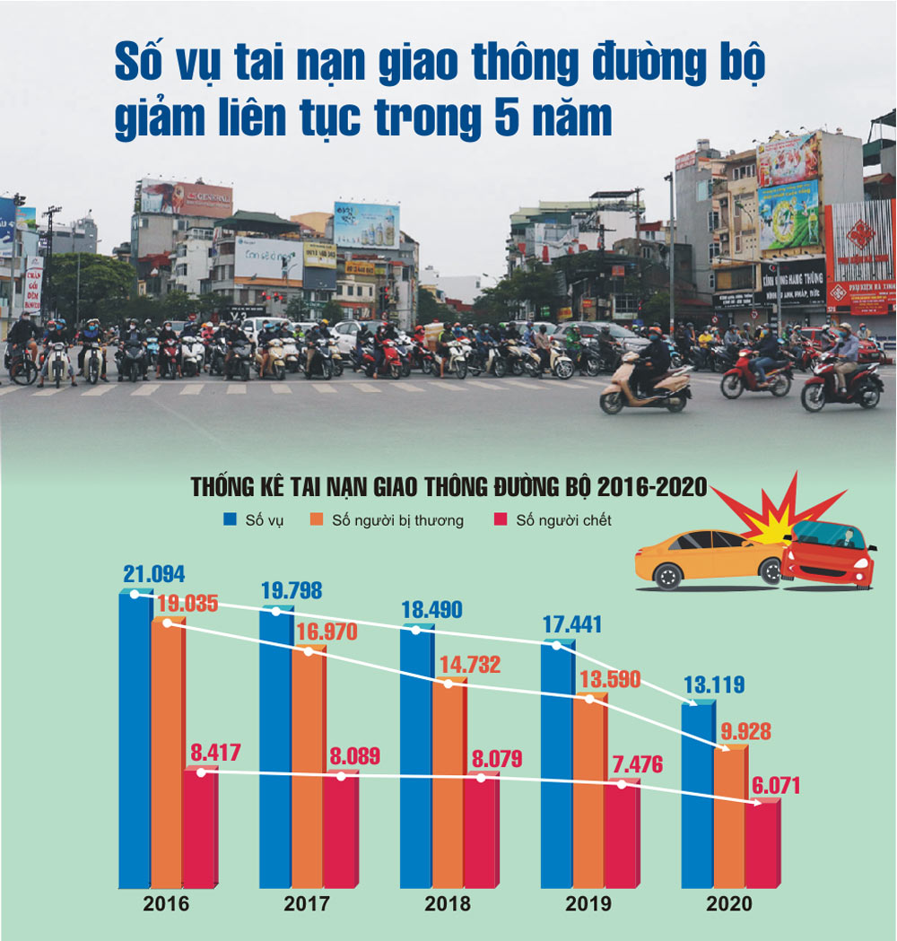 Infographics: Số vụ tai nạn giao thông đường bộ giảm liên tục trong 5 năm