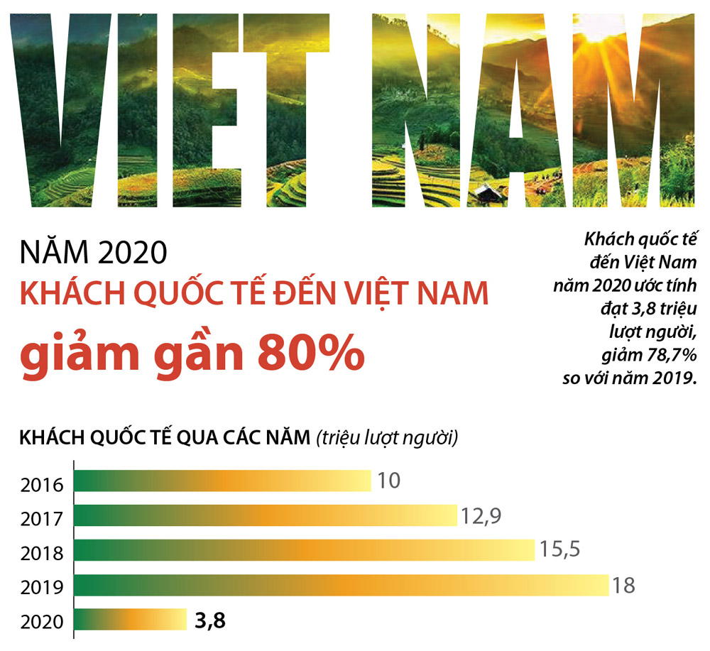 Infographics: Năm 2020 khách quốc tế đến Việt Nam giảm gần 80%