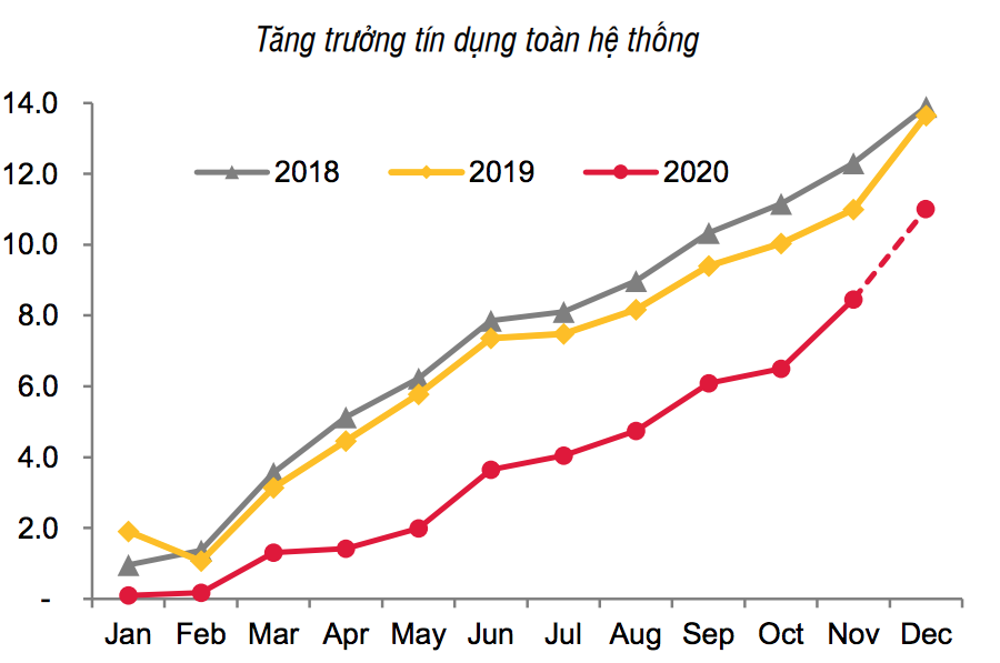 Tín dụng tăng tốc, nhưng lãi suất thấp sẽ vẫn duy trì