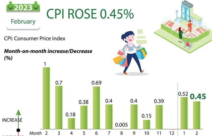 Petrol, housing prices push CPI up 0.45% in February