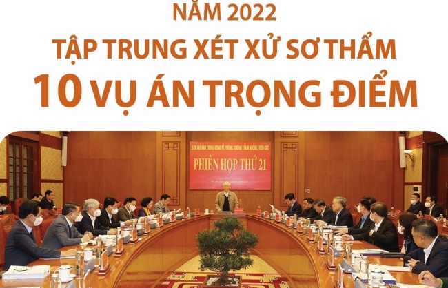 Năm 2022, tập trung xét xử sơ thẩm 10 vụ án trọng điểm