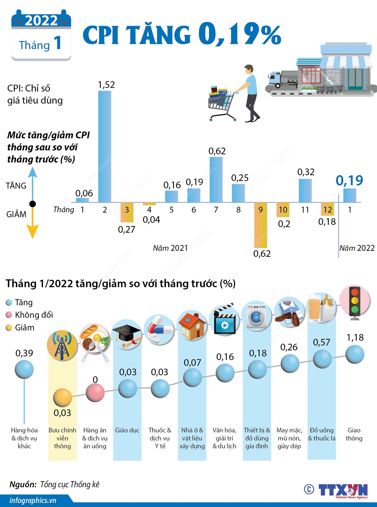 CPI tháng 1/2022 tăng 0,19%