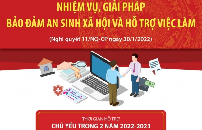 Nhiệm vụ, giải pháp bảo đảm an sinh xã hội và hỗ trợ việc làm