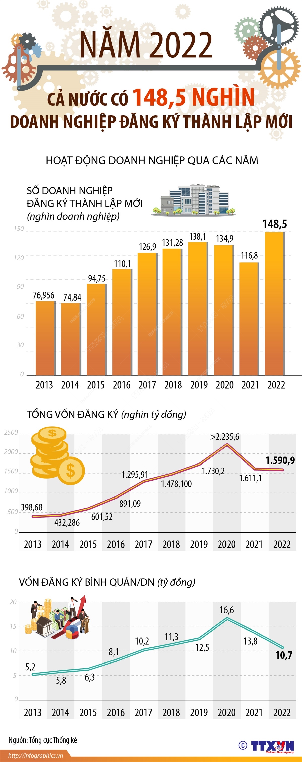 Năm 2022, cả nước có 148,5 nghìn doanh nghiệp đăng ký thành lập mới