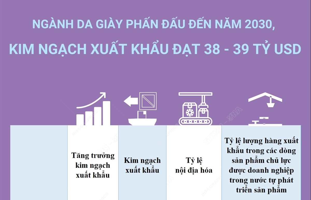 Ngành da giày phấn đấu đến năm 2030, kim ngạch xuất khẩu đạt 38 - 39 tỷ USD