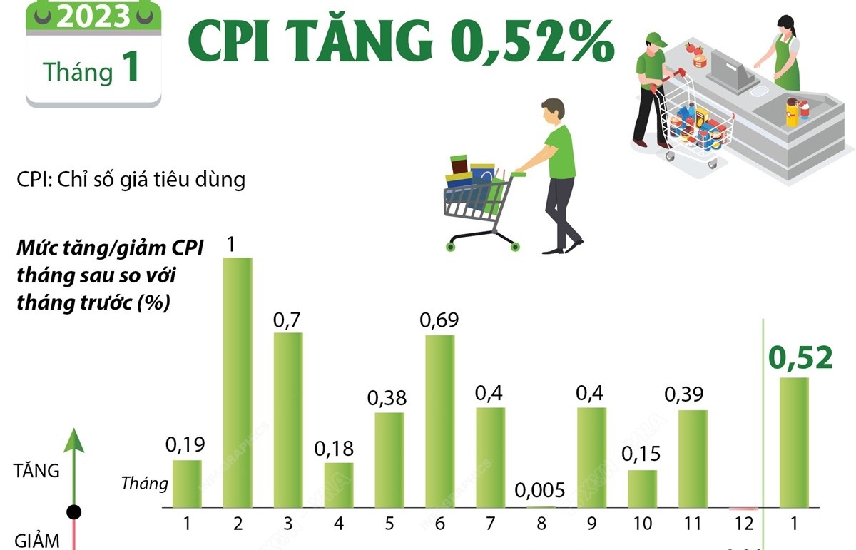 Infographics: CPI tháng 1/2023 tăng 0,52%