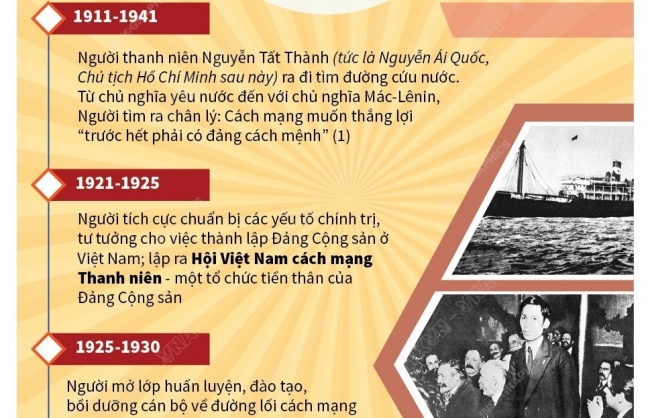 Chủ tịch Hồ Chí Minh: Người sáng lập Ðảng Cộng sản Việt Nam
