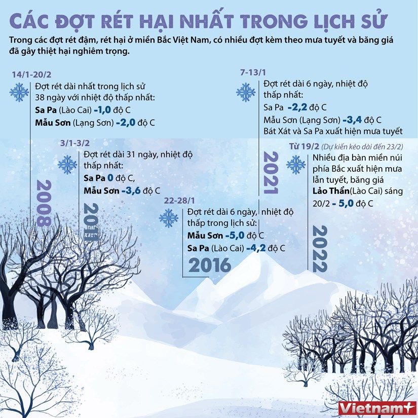 Các đợt rét hại nhất trong lịch sử ở miền Bắc