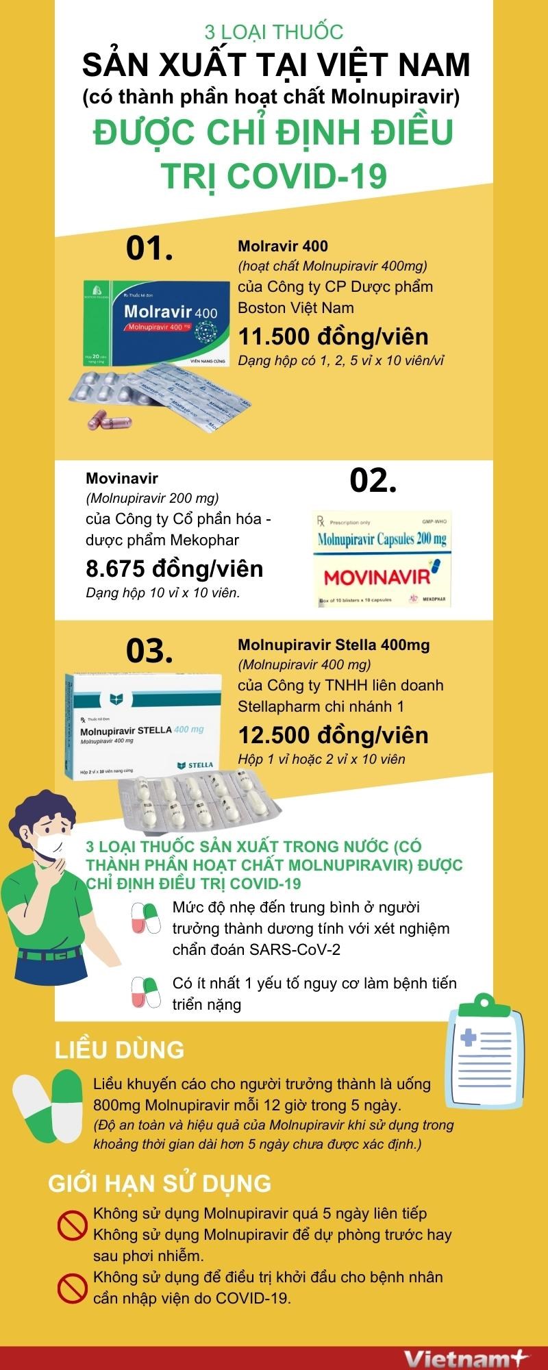 [Infographics] Ba loai thuoc dieu tri COVID-19 san xuat tai Viet Nam hinh anh 1