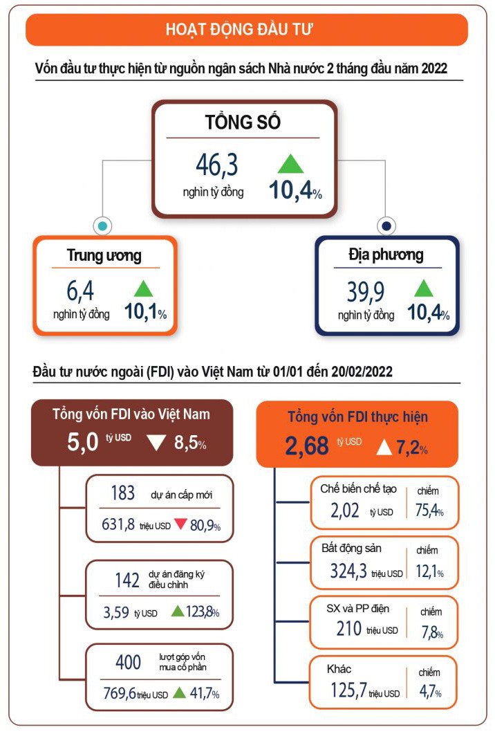 Hoạt động đầu tư 2 tháng đầu năm 2022