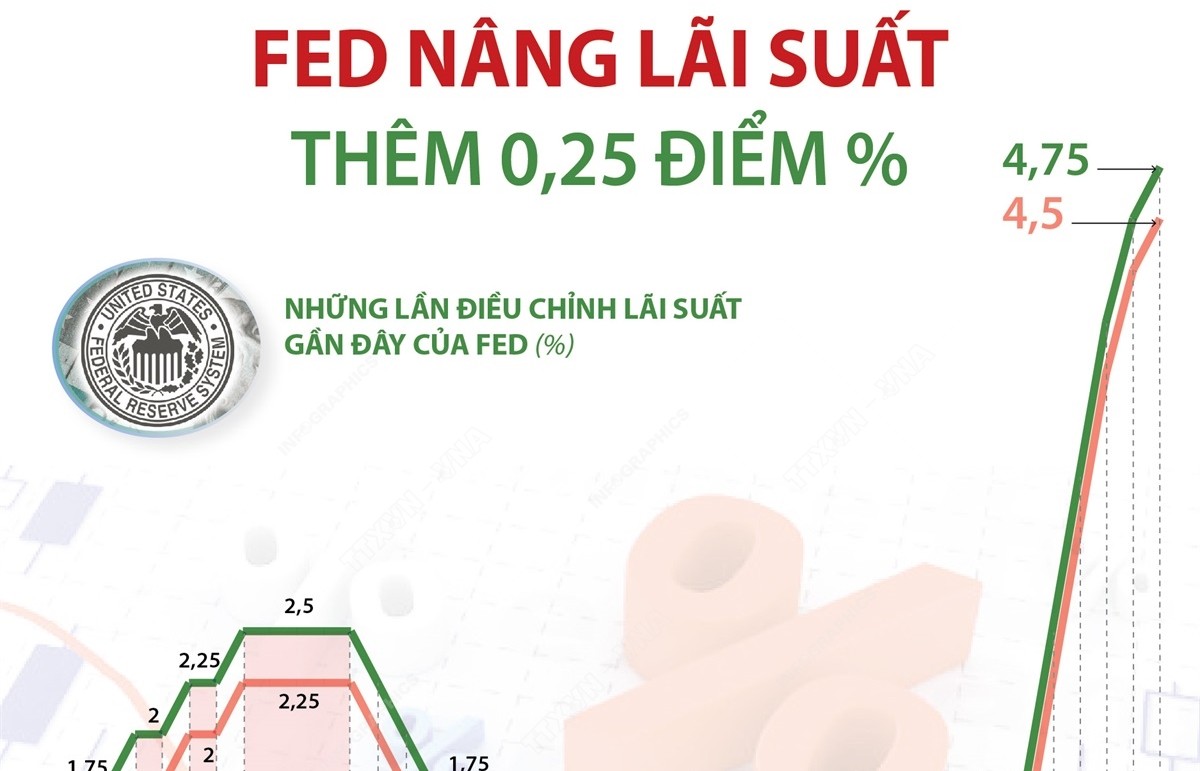 Inforgraphics: FED tăng lãi suất cơ bản lần thứ 8