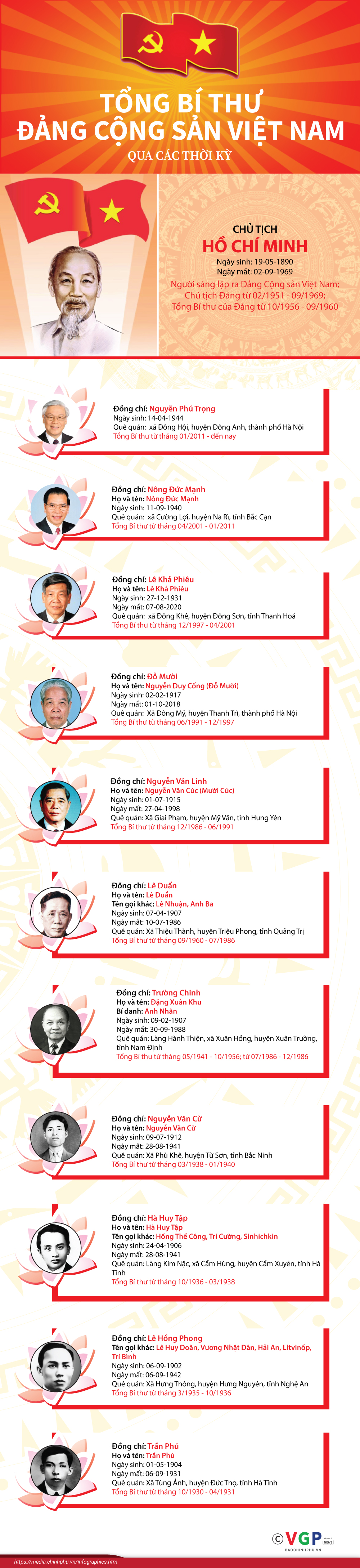 Infographics: Tổng Bí thư Đảng Cộng Sản Việt Nam qua các thời kỳ  - Ảnh 1.
