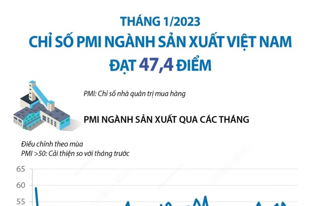 Tháng 1/2023: Chỉ số PMI ngành sản xuất Việt Nam đạt 47,4 điểm