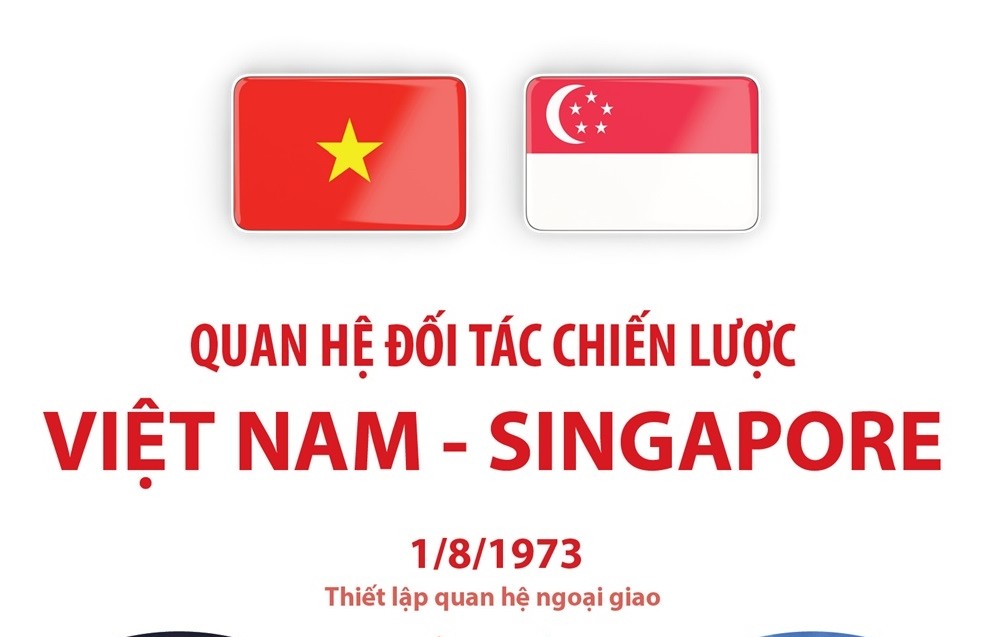 Inforgraphics: Quan hệ Đối tác chiến lược Việt Nam - Singapore
